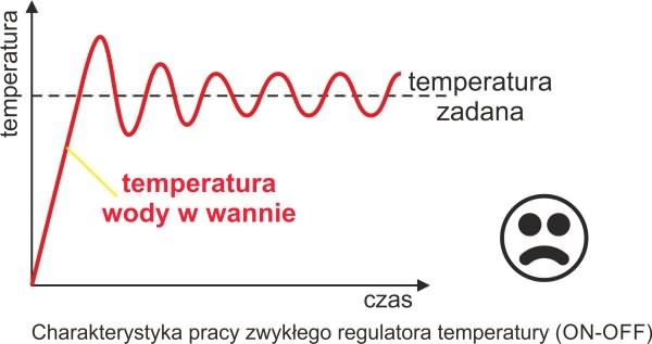 charakterystyka-pracy-regulatora-on-off