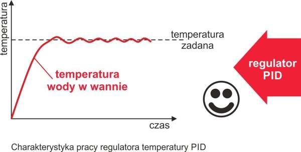 charakterystyka-pracy-regulatora-pid